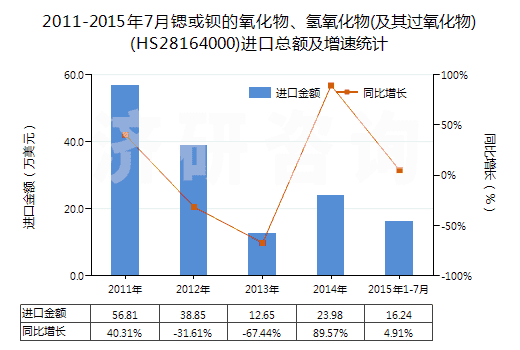 2011-2015年7月鍶或鋇的氧化物、氫氧化物(及其過氧化物)(HS28164000)進(jìn)口總額及增速統(tǒng)計(jì)